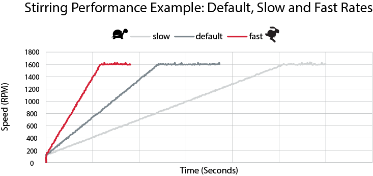 OHAUS-Guardian-Article-Charts-Slow-Fast-Graph.png