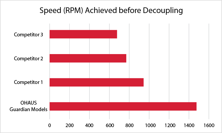 OHAUS-Guardian-Article-Charts-Speed-Achieved-before-Decoupling.png